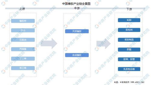 2022年中国橡胶产业链全景图上中下游市场及企业分析